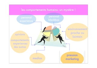 les comportements humains: un mystère !
personal
blackbox
personal
experience
opinions
comportements
experiences
des autres
medias
environnement
proche ou
lointain
pression
marketing
Media
 