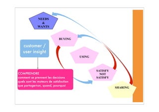 BUYING 
USING
SATISFY
NOT
SATISFY
SHARING
customer /
user insight
COMPRENDRE
comment se prennent les decisions
quels sont les moteurs de satisfaction
que partage-t-on, quand, pourquoi
 