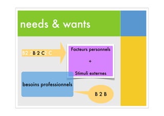 needs & wants
Facteurs personnels
+
Stimuli externes
besoins professionnels
B2 2 C 2 2 CB 2 C
B 2 B
 