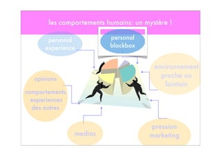 les comportements humains: un mystère !
personal
blackbox
personal
experience
opinions
comportements
experiences
des autres
medias
environnement
proche ou
lointain
pression
marketing
Media
 