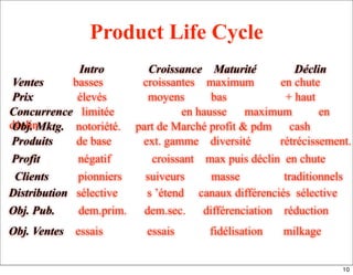 Product Life Cycle
Ventes basses croissantes maximum en chute
Prix élevés moyens bas + haut
Concurrence limitée en hausse maximum en
déclinObj. Mktg. notoriété. part de Marché profit & pdm cash
Produits de base ext. gamme diversité rétrécissement.
Profit négatif croissant max puis déclin en chute
Clients pionniers suiveurs masse traditionnels
Distribution sélective s ’étend canaux différenciés sélective
Obj. Pub. dem.prim. dem.sec. différenciation réduction
Obj. Ventes essais essais fidélisation milkage
Intro Croissance Maturité Déclin
10
 