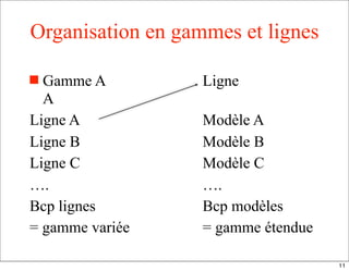 Organisation en gammes et lignes
 Gamme A Ligne
A
Ligne A Modèle A
Ligne B Modèle B
Ligne C Modèle C
…. ….
Bcp lignes Bcp modèles
= gamme variée = gamme étendue
11
 