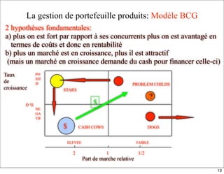 La gestion de portefeuille produits: Modèle BCG
Taux
de
croissance
NE
GA
TIF
PO
SIT
IF
Part de marche relative
ELEVEE FAIBLE
12 1/2
$
?
DOGS
PROBLEM CHILDS
CASH COWS
STARS
$
2 hypothèses fondamentales:
a) plus on est fort par rapport à ses concurrents plus on est avantagé en
termes de coûts et donc en rentabilité
b) plus un marché est en croissance, plus il est attractif
(mais un marché en croissance demande du cash pour financer celle-ci)
0 %
13
 