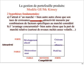 La gestion de portefeuille produits:
Modèle GE/Mc Kinsey
2 hypothèses fondamentales:
a) l’attrait d ’un marché = bien autre autre chose que son
taux de croissance attractivité mesurée par
combinaison de facteurs spécifiques au marché considéré
b) l ’avantage concurrentiel= bien autre chose que la part de
marché relative (surtout ds nveaux mchés assez volatils…)
Attractivté
FORTE
FAIBLE
FAIBLE MOYENNE FORTE
Compétitivité
Développement
sélectif
Croissanc
e
offensive
Désinvestisse-
ment
Proﬁl bas
14
 