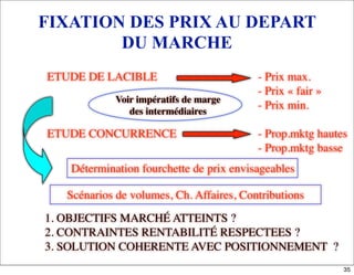 FIXATION DES PRIX AU DEPART
DU MARCHE
ETUDE DE LACIBLE	

 	

 	

 - Prix max.
	

 	

 	

 	

 	

 	

 - Prix « fair »
	

 	

 	

 	

 	

 	

 - Prix min.
ETUDE CONCURRENCE	

 	

 	

 - Prop.mktg hautes
	

 	

 	

 	

 	

 	

 - Prop.mktg basse
Voir impératifs de marge
des intermédiaires
Détermination fourchette de prix envisageables
Scénarios de volumes, Ch. Affaires, Contributions
1. OBJECTIFS MARCHÉ ATTEINTS ?
2. CONTRAINTES RENTABILITÉ RESPECTEES ?
3. SOLUTION COHERENTE AVEC POSITIONNEMENT ?
35
 
