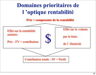 Domaines prioritaires de
l ’optique rentabilité
Prix = composante de la rentabilité
Effet sur la rentabilité
unitaire:
Prix - FV = contribution
Effet sur le volume
par le biais
de l ’élasticité
Contribution totale - FF = Profit
$
39
 