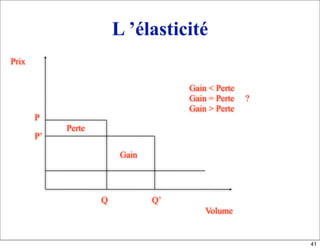 L ’élasticité
Prix
Volume
P
P’
Q Q’
Perte
Gain
Gain < Perte
Gain = Perte ?
Gain > Perte
41
 
