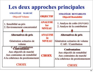 Les deux approches principales
STRATÉGIE MARCHÉ
Objectif Volume
STRATÉGIE RENTABILITE
Objectif RentabilitéOBJECTIF
1. Sensibilité au prix
2. Environnement concurrentiel
1. Analyse de coûts (FF,FV,B/E)
2. Analyse de la contribution
ANALYSE
1er
NIVEAU
Alternatives de prix
Génération scénarios de
volume
C.Aff. / Contribution
Alternatives de prix
Génération scénarios de volume
C.Aff. / Contribution
Confrontation:
Aux objectifs de marché
Aux contraintes de rentabilité
A la cohérence du positionnement
CHOIX
Confrontation:
Aux objectifs de rentabilité
Aux contraintes du marché
A la cohérence du positionnement
CHOIX
ANALYSE
2e
NIVEAU
CHOIX
44
 