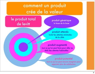 comment un produit
crée de la valeur
x
produit attendu
inclut les attentes minimales
de la cible
le produit total
de levitt
produit générique
la base de la base
produit augmenté
tout ce qu’on peut faire pour aller au
delà des attentes habituelles
produit potentiel
tout ce qu’on peut encore imaginer pour
apporter plus de satisfaction
6
 