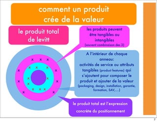 comment un produit
crée de la valeur
x
le produit total
de levitt
x x x
x x
x x
x x
x x x
x x
x
x x x
A l’intérieur de chaque
anneau:
activités de service ou attributs
tangibles (product features) qui
s’ajoutent pour composer le
produit et ajouter de la valeur
(packaging, design, installation, garantie,
formation, SAV,....)
les produits peuvent
être tangibles ou
intangibles
(souvent combinaison des 2)
le produit total est l’expression
concrète du positionnement
7
 