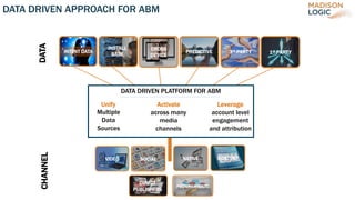 DATA DRIVEN APPROACH FOR ABM
DATA DRIVEN PLATFORM FOR ABM
Unify
Multiple
Data
Sources
Activate
across many
media
channels
Leverage
account level
engagement
and attribution
INTENT DATA
INSTALL
BASE
CROSS
DEVICE
PREDICTIVE 3rd PARTY 1st PARTY
DATACHANNEL
VIDEO NATIVE CONTENTSOCIAL
PROGRAMMATIC
DIRECT
PUBLISHERS
 