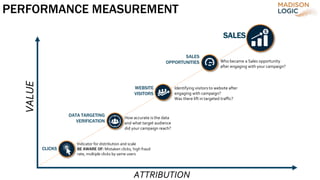 PERFORMANCE MEASUREMENT
Who became a Sales opportunity
after engaging with your campaign?
How accurate is the data
and what target audience
did your campaign reach?
Identifying visitors to website after
engaging with campaign?
Was there lift in targeted traffic?
VALUE
ATTRIBUTION
Indicator for distribution and scale
BE AWARE OF: Mistaken clicks, high fraud
rate, multiple clicks by same users
CLICKS
SALES
SALES
OPPORTUNITIES
WEBSITE
VISITORS
DATA TARGETING
VERIFICATION
 