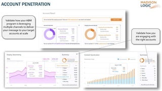 ACCOUNT PENETRATION
Validate how your ABM
program is leveraging
multiple channels to deliver
your message to your target
accounts at scale
Account Reach
DISPLAY
Validate how you
are engaging with
the right accounts
 