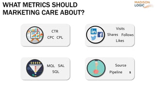 WHAT METRICS SHOULD
MARKETING CARE ABOUT?
CPC CPL
CTR
Follows
Visits
Likes
Shares
$Pipeline
SourceMQL
SQL
SAL
 