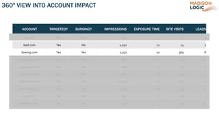 360o
VIEW INTO ACCOUNT IMPACT
ACCOUNT TARGETED? SURGING? IMPRESSIONS EXPOSURE TIME SITE VISITS LEADS
aa.com Yes Yes 374 4 52 3
basf.com Yes No 1,052 12 14 1
boeing.com Yes Yes 2,752 20 369 0
capgemini.com Yes Yes 462 7 54 4
capitalone.com Yes Yes 616 4 27 2
cmegroup.com Yes Yes 2062 17 79 3
halliburton.com Yes Yes 11,463 52 279 2
lexisnexis.com Yes Yes 1,229 14 39 2
pg.com Yes Yes 742 6 18 3
siemens.com Yes Yes 467 4 33 9
 
