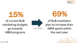 69%
of B2B marketers
plan to increase their
ABM spend within
the next year
Source: ITSMA
15%
of current B2B
marketing budgets
go towards
ABM programs
 