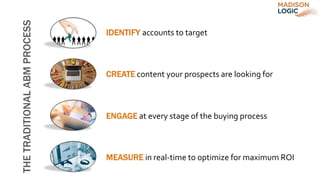 THETRADITIONALABMPROCESS IDENTIFY accounts to target
CREATE content your prospects are looking for
ENGAGE at every stage of the buying process
MEASURE in real-time to optimize for maximum ROI
 