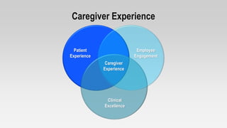 Caregiver Experience
Patient
Experience
Employee
Engagement
Clinical
Excellence
Caregiver
Experience
 