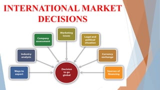 INTERNATIONAL MARKET
DECISIONS
 