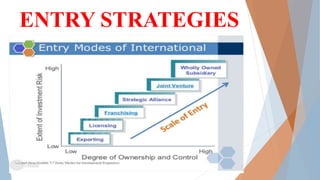 ENTRY STRATEGIES
 