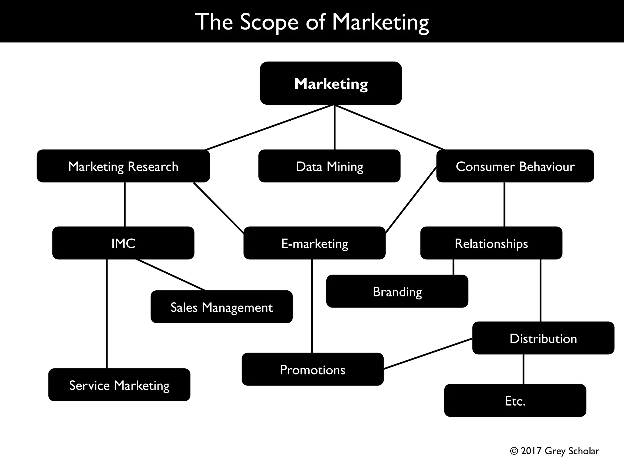 The Scope of Marketing
Marketing
IMC
Marketing Research
E-marketing Relationships
Branding
Distribution
Sales Management
Promotions
Etc.
Data Mining
Service Marketing
Consumer Behaviour
© 2017 Grey Scholar
 