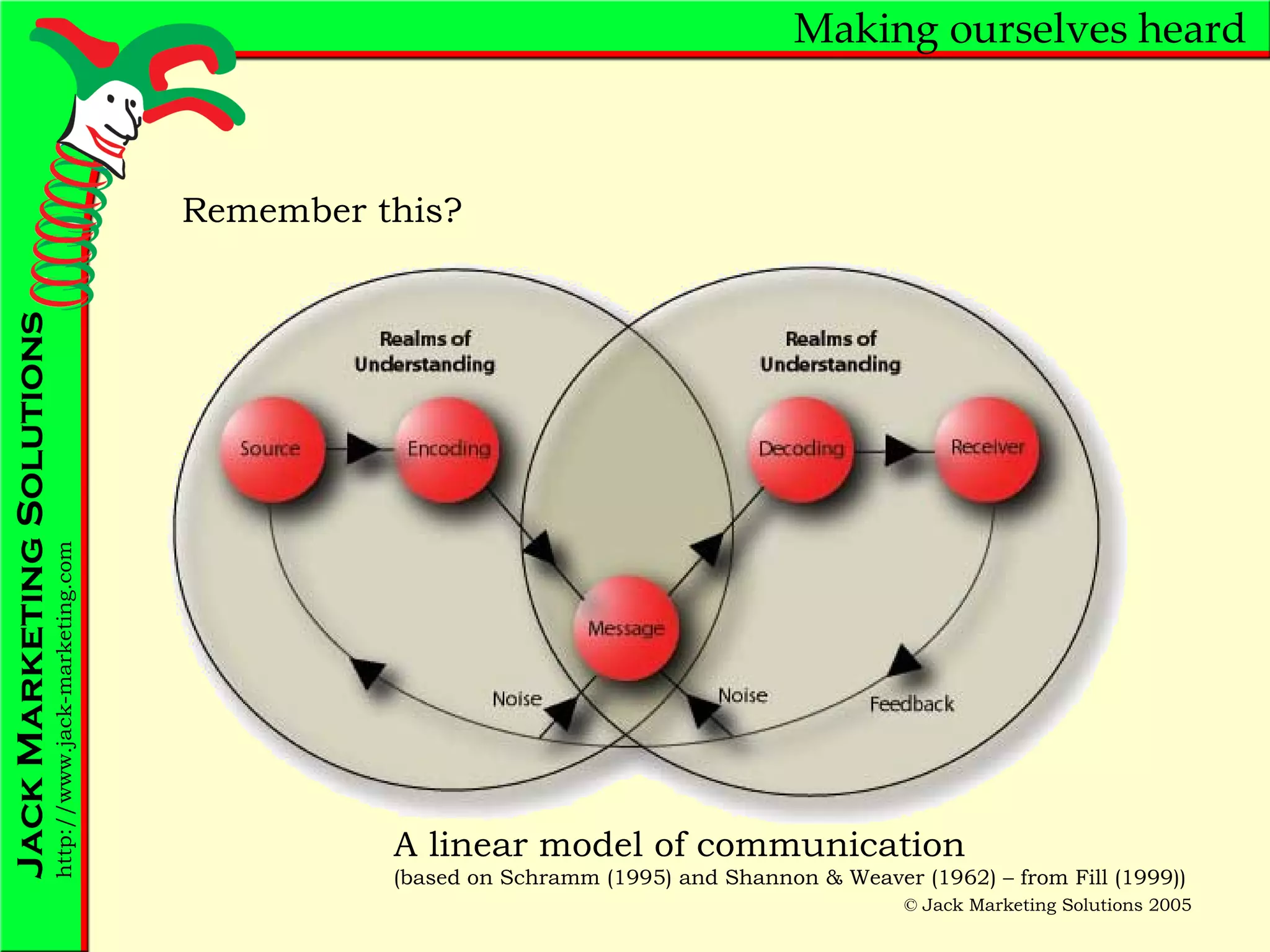 Making ourselves heard Remember this? A linear model of communication (based on Schramm (1995) and Shannon & Weaver (1962) – from Fill (1999))   