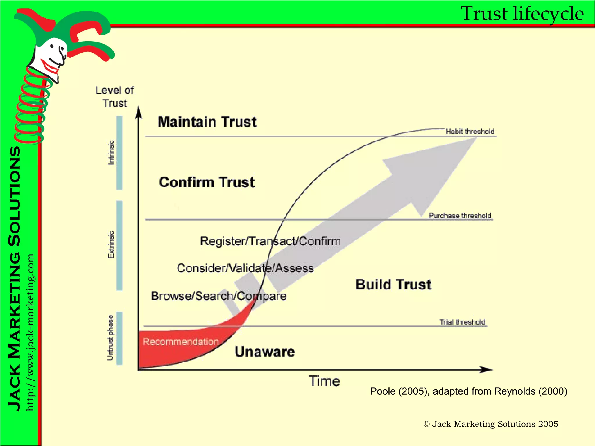 Trust lifecycle Poole (2005), adapted from Reynolds (2000) 