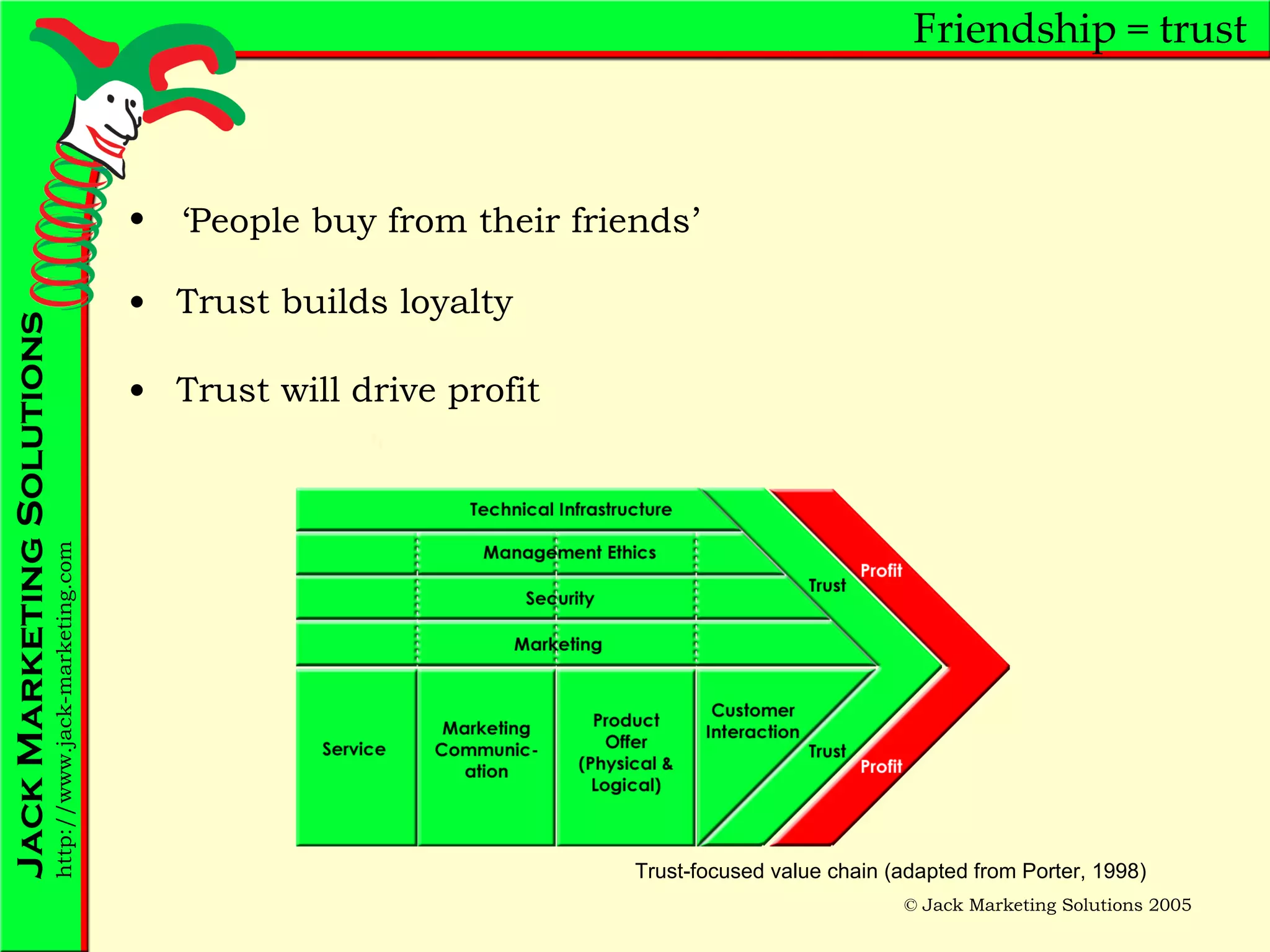 Friendship = trust Trust builds loyalty  Trust will drive profit Trust-focused value chain (adapted from Porter, 1998)   ‘ People buy from their friends’ 