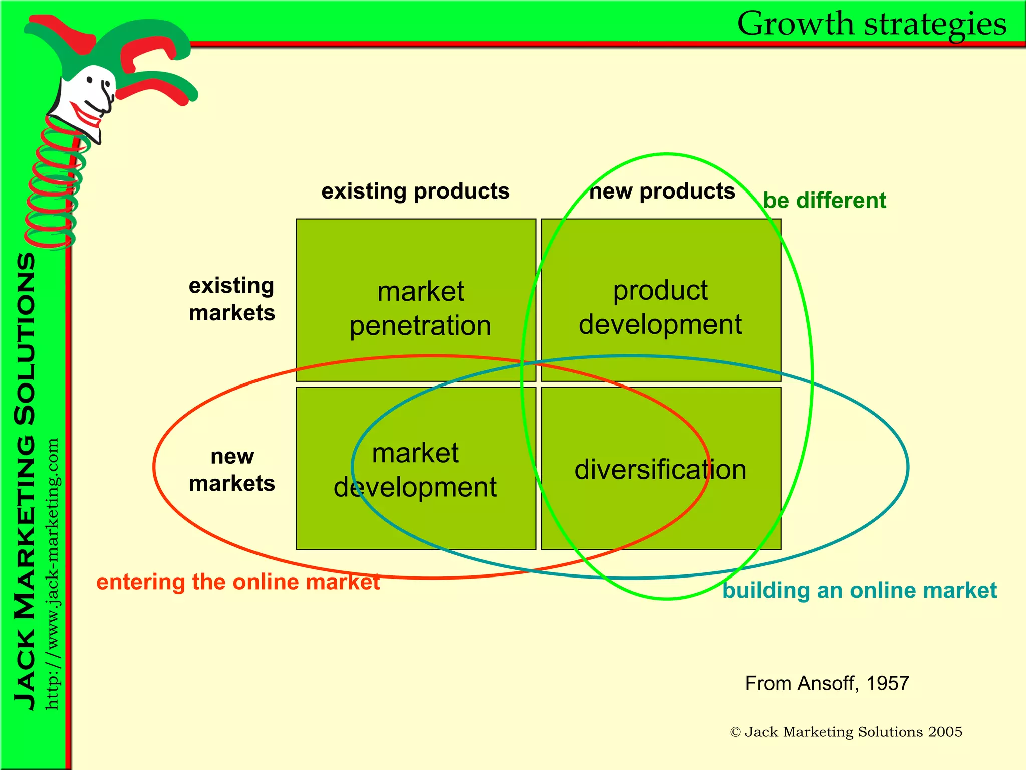 Growth strategies existing products new products existing markets new markets market penetration product development market development diversification From Ansoff, 1957 entering the online market building an online market be different 