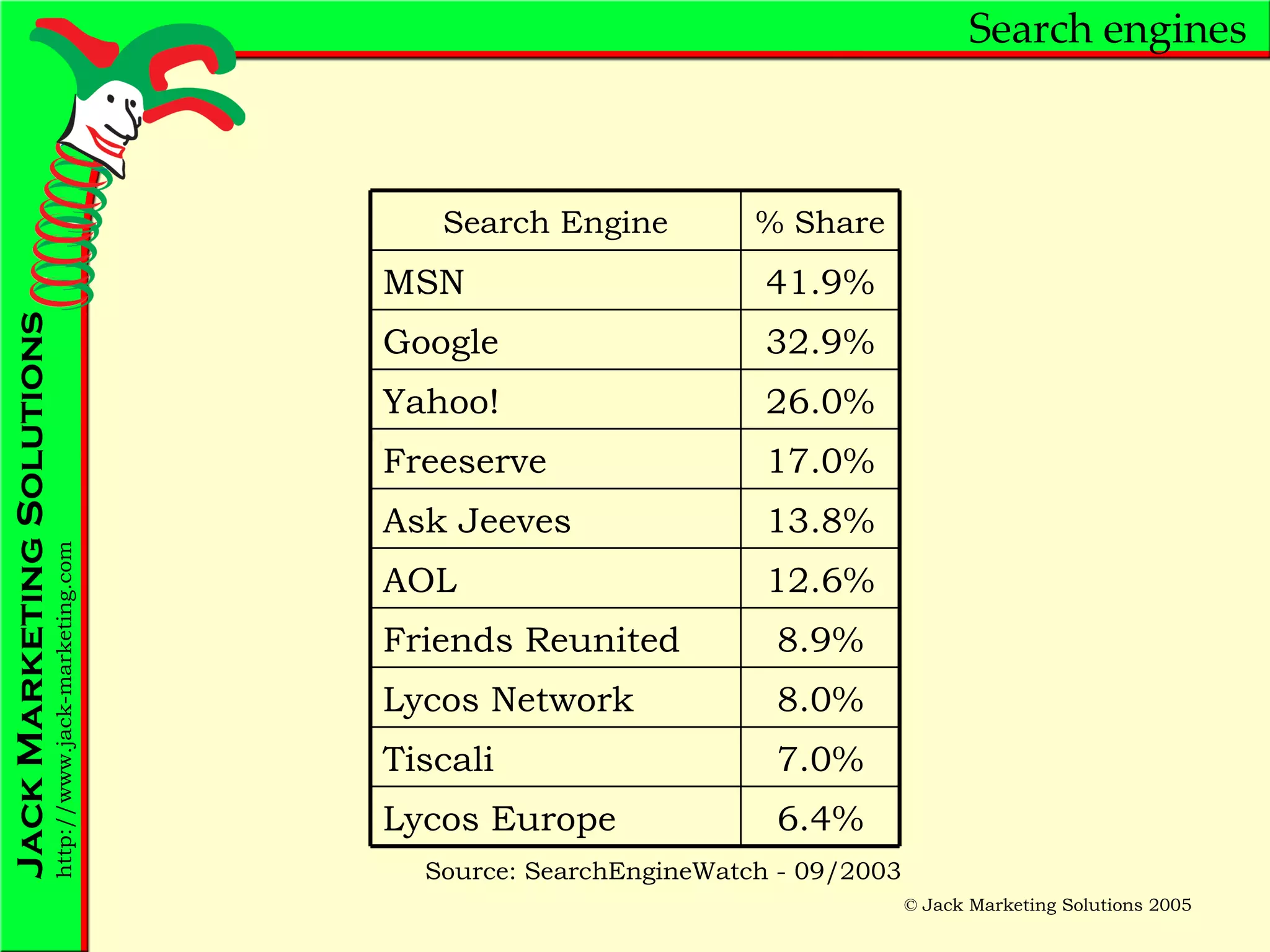 Search engines Source: SearchEngineWatch - 09/2003 6.4% Lycos Europe 7.0% Tiscali 8.0% Lycos Network 8.9% Friends Reunited 12.6% AOL 13.8% Ask Jeeves 17.0% Freeserve 26.0% Yahoo! 32.9% Google 41.9% MSN % Share Search Engine 
