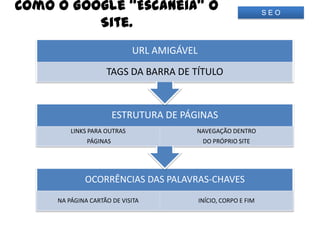 Como o Google “Escaneia” o Site.S E O