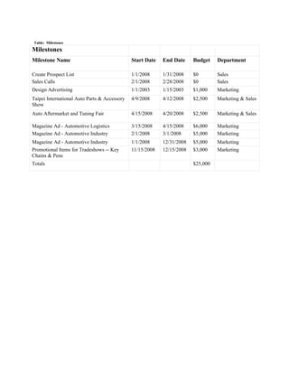 Appendix Table: Marketing Expense Budget
Marketing Expense        Jan      Feb      Mar      Apr      May   Jun   Jul   Au...