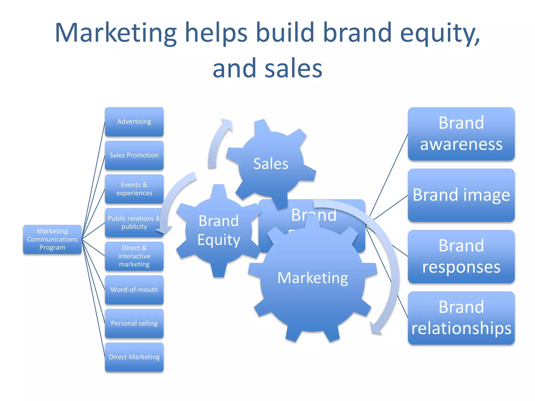 Marketing helps build brand equity, and sales