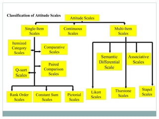 Attitude Scales Single-Item Scales Continuous Scales Multi-Item Scales Stapel Scales Thurstone Scales Likert Scales Associative Scales Semantic Differential Scale Paired Comparison Scales Q-sort Scales Comparative Scales Itemized Category Scales Pictorial Scales Constant Sum Scales Rank Order Scales Classification of Attitude Scales 
