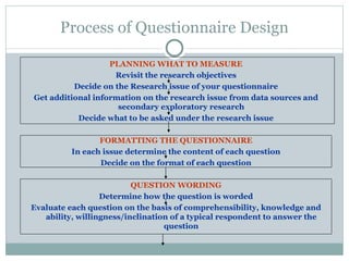 PLANNING WHAT TO MEASURE Revisit the research objectives Decide on the Research issue of your questionnaire Get additional information on the research issue from data sources and secondary exploratory research Decide what to be asked under the research issue FORMATTING THE QUESTIONNAIRE In each issue determine the content of each question Decide on the format of each question QUESTION WORDING Determine how the question is worded Evaluate each question on the basis of comprehensibility, knowledge and ability, willingness/inclination of a typical respondent to answer the question Process of Questionnaire Design 