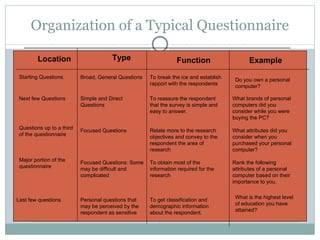 Organization of a Typical Questionnaire Location Type Function Example Starting Questions Broad, General Questions To break the ice and establish rapport with the respondents Do you own a personal computer? Next few Questions Simple and Direct Questions To reassure the respondent that the survey is simple and easy to answer. What brands of personal computers did you consider while you were buying the PC? Questions up to a third of the questionnaire Focused Questions Relate more to the research objectives and convey to the respondent the area of research What attributes did you consider when you purchased your personal computer? Major portion of the questionnaire Focused Questions: Some may be difficult and complicated To obtain most of the information required for the research Rank the following attributes of a personal computer based on their importance to you. Last few questions Personal questions that may be perceived by the respondent as sensitive To get classification and demographic information about the respondent. What is the highest level of education you have attained? 
