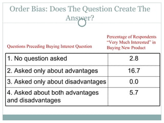 Order Bias: Does The Question Create The Answer? Percentage of Respondents “Very Much Interested” in Buying New Product Questions Preceding Buying Interest Question 1. No question asked 2.8 2. Asked only about advantages 16.7 3. Asked only about disadvantages 0.0 4. Asked about both advantages and disadvantages 5.7 