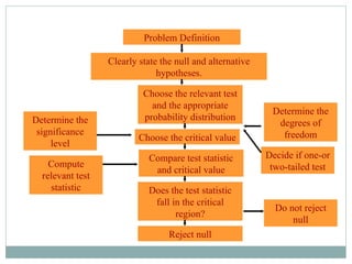 Problem Definition Clearly state the null and alternative hypotheses. Choose the relevant test and the appropriate probability distribution Choose the critical value Compare test statistic and critical value Reject null Does the test statistic fall in the critical region? Determine the significance level Compute relevant test statistic Determine the degrees of freedom Decide if one-or two-tailed test Do not reject null 