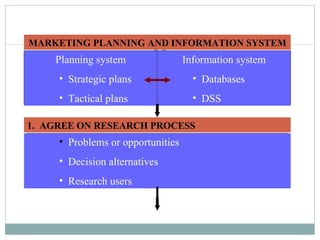 MARKETING PLANNING AND INFORMATION SYSTEM Planning system Strategic plans Tactical plans Information system Databases DSS 1.  AGREE ON RESEARCH PROCESS Problems or opportunities Decision alternatives Research users 