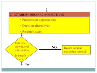 2 .  ESTABLISH RESEARCH OBJECTIVES Problems or opportunities Decision alternatives Research users Estimate  the value of information Is benefit > cost Do not conduct marketing research NO Yes 