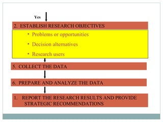2.  ESTABLISH RESEARCH OBJECTIVES Problems or opportunities Decision alternatives Research users 5.  COLLECT THE DATA REPORT THE RESEARCH RESULTS AND PROVIDE  STRATEGIC RECOMMENDATIONS 6.  PREPARE AND ANALYZE THE DATA Yes 