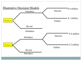 Product A $ 4 million $ 1 million $ 4 million -$ 2.5 million Success Success Failure Failure Introduce Introduce Introduce Introduce Do not Do not Illustrative Decision Models Product B 