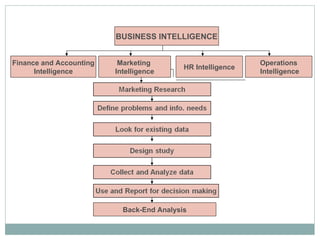 BUSINESS INTELLIGENCE Operations Intelligence Finance and Accounting Intelligence Marketing  Intelligence HR Intelligence Back-End Analysis 