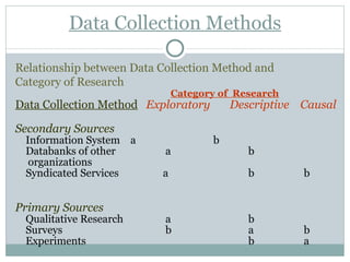 Data Collection Methods Relationship between Data Collection Method and Category of Research   Category of  Research Data Collection Method   Exploratory   Descriptive  Causal Secondary Sources Information System   a   b   Databanks of other   a   b organizations Syndicated Services     a   b   b Primary Sources Qualitative Research   a   b Surveys   b   a   b Experiments   b   a 