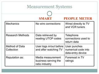 Measurement Systems SMART PEOPLE METER Mechanics No wire connections Wired directly to TV and VCR tuners Research Methods Data retrieved by reading UTCP codes Telephone connections used to return data Method of Data Collection User logs in/out before and after watching TV User punches numerical code into data-entry device Reputation as: Media measurement business serving the ratio industry Foremost in TV ratings 
