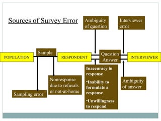 POPULATION RESPONDENT INTERVIEWER Sample Question Answer Sampling error Nonresponse due to refusals or not-at-home Ambiguity of question Interviewer error Ambiguity of answer Inaccuracy in response Inability to formulate a response Unwillingness to respond Sources of Survey Error 