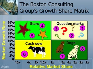 The Boston Consulting Group’s Growth-Share Matrix 20%- 18%- 16%- 14%- 12%- 10%- 8%- 6%- 4%- 2%- 0 Market Growth Rate 3 ? Question marks ? ? ? 2 1 Cash cow 6 Dogs 8 7 10x  4x  2x  1.5x  1x  Relative Market Share .5x  .4x  .3x  .2x  .1x  Stars 5 4 