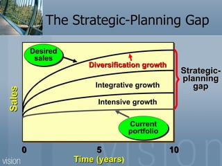 The Strategic-Planning Gap Sales 10 5 0 Time (years ) Desired sales Integrative growth Intensive growth Current portfolio Strategic- planning gap Diversification   growth 
