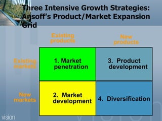 Three Intensive Growth Strategies: Ansoff’s Product/Market Expansion Grid 4.  Diversification 2.  Market development New markets 1. Market penetration Existing markets Existing products 3.  Product development New products 