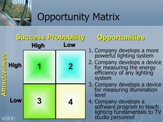 Opportunity Matrix 1. Company develops a more powerful lighting system 2. Company develops a device for measuring the energy efficiency of any lighting system 3. Company develops a device for measuring illumination level 4. Company develops a software program to teach lighting fundamentals to TV studio personnel 1 4 2 3 High Low High Low Attractiveness Success Probability Opportunities 